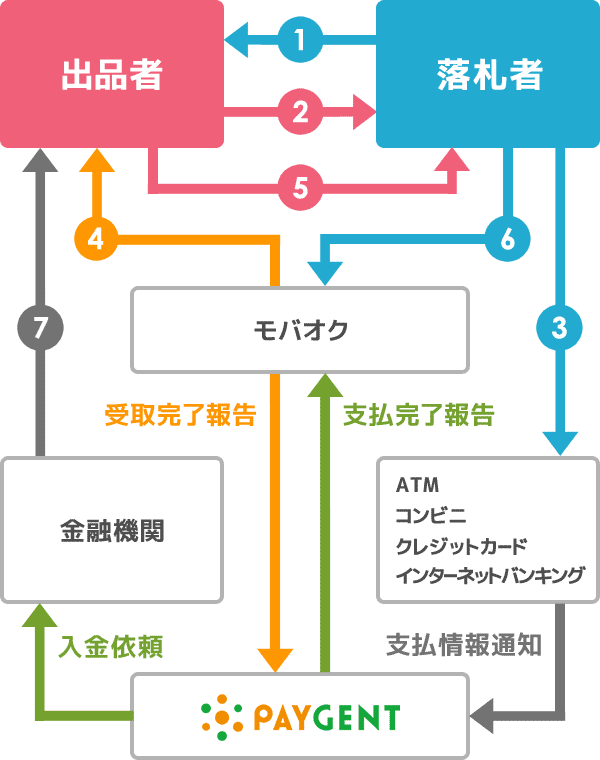 モバペイ取引の流れ - オークション モバオク